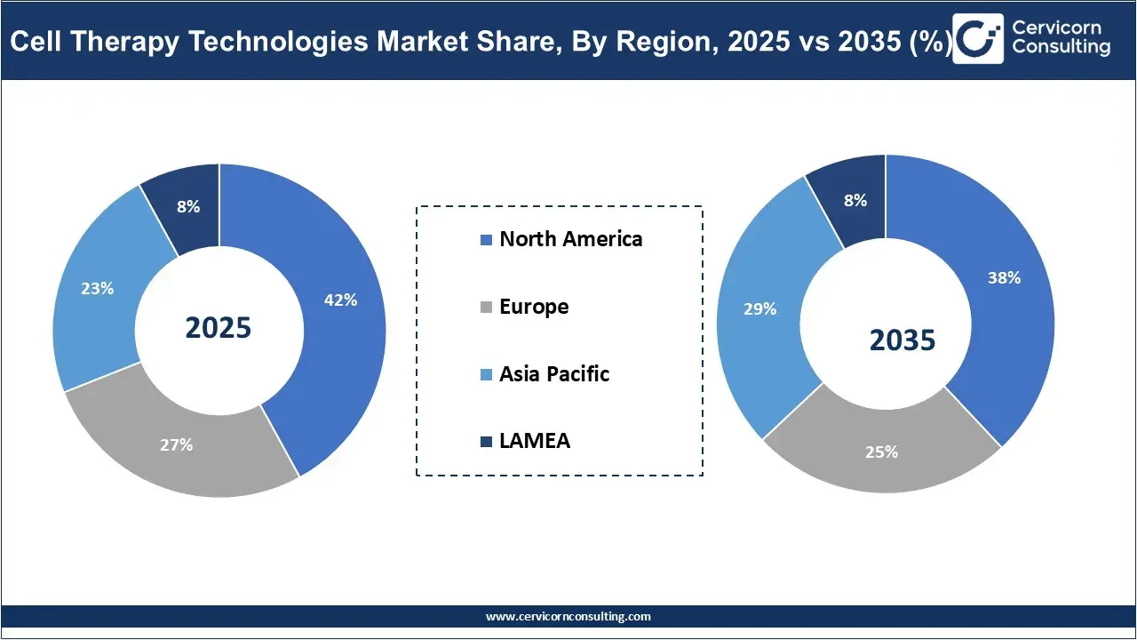 Cell Therapy Technologies Market Share, By Region, 2025 vs 2035 (%) Cell Therapy Technologies Market Share, By Region, 2025 vs 2035 (%)