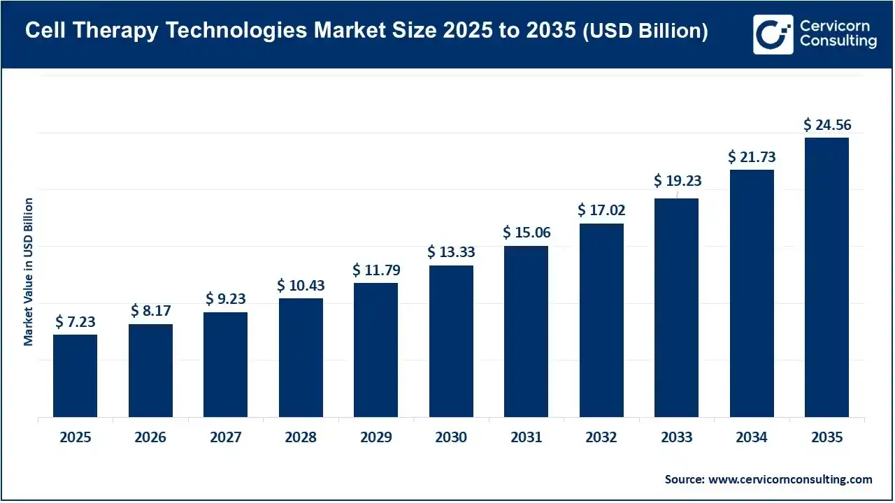 Cell Therapy Technologies Market Size 2025 to 2035 Cell Therapy Technologies Market Size 2025 to 2035
