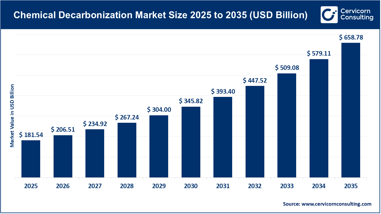 Chemical Decarbonization Market Size 2026 to 2035