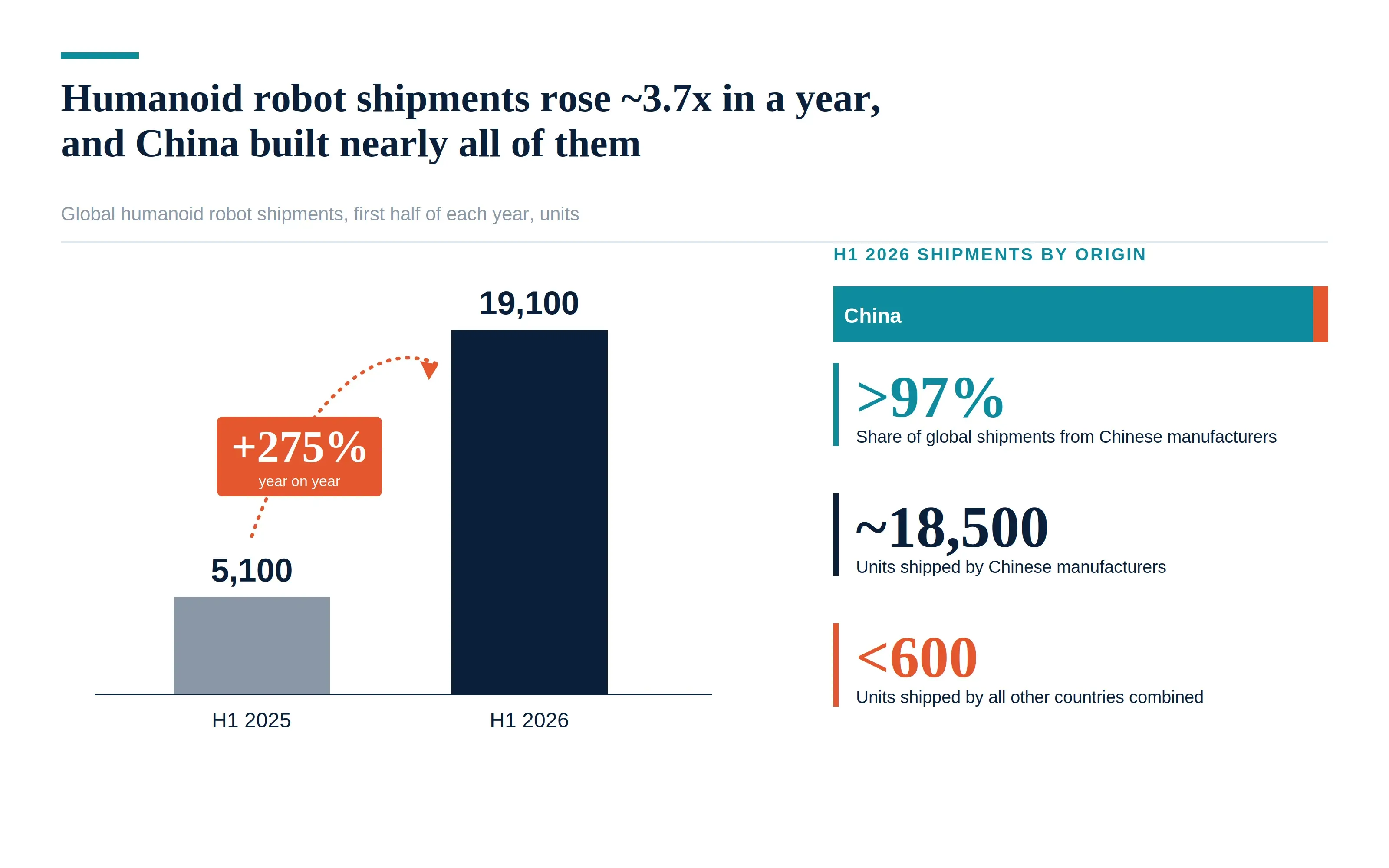 China Humanoid Robots Shipments China Humanoid Robots Shipments