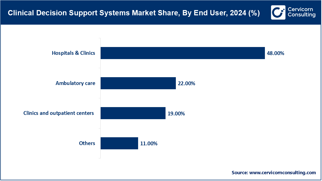 Clinical Decision Support Systems Market Share, By End User, 2024 (%)
