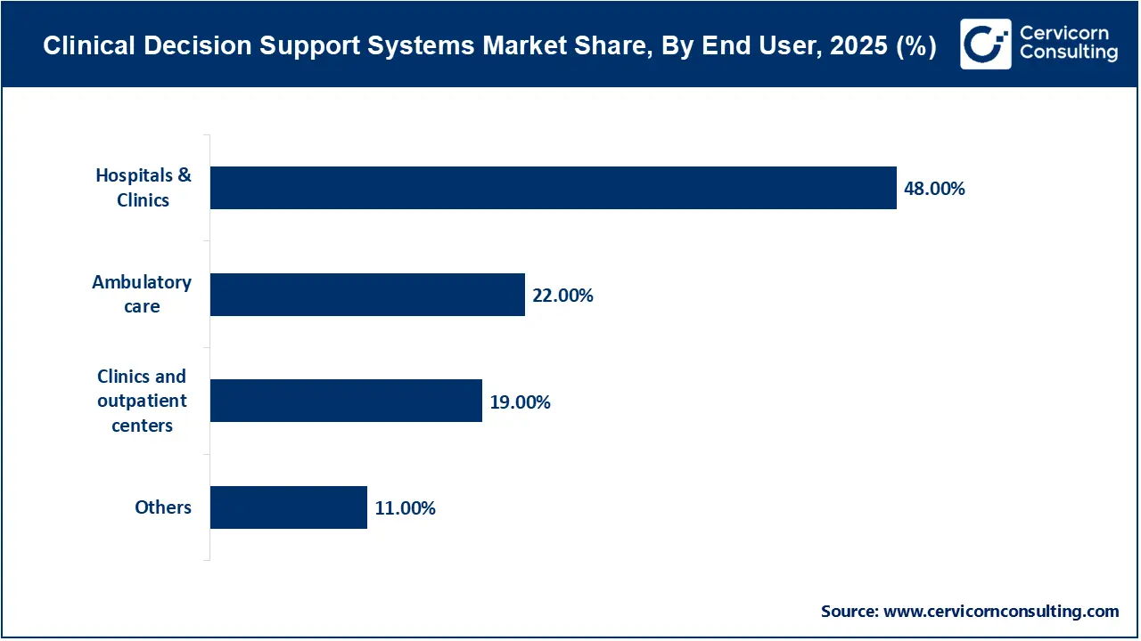 Clinical Decision Support Systems Market Share, By End User, 2025 (%) Clinical Decision Support Systems Market Share, By End User, 2025 (%)