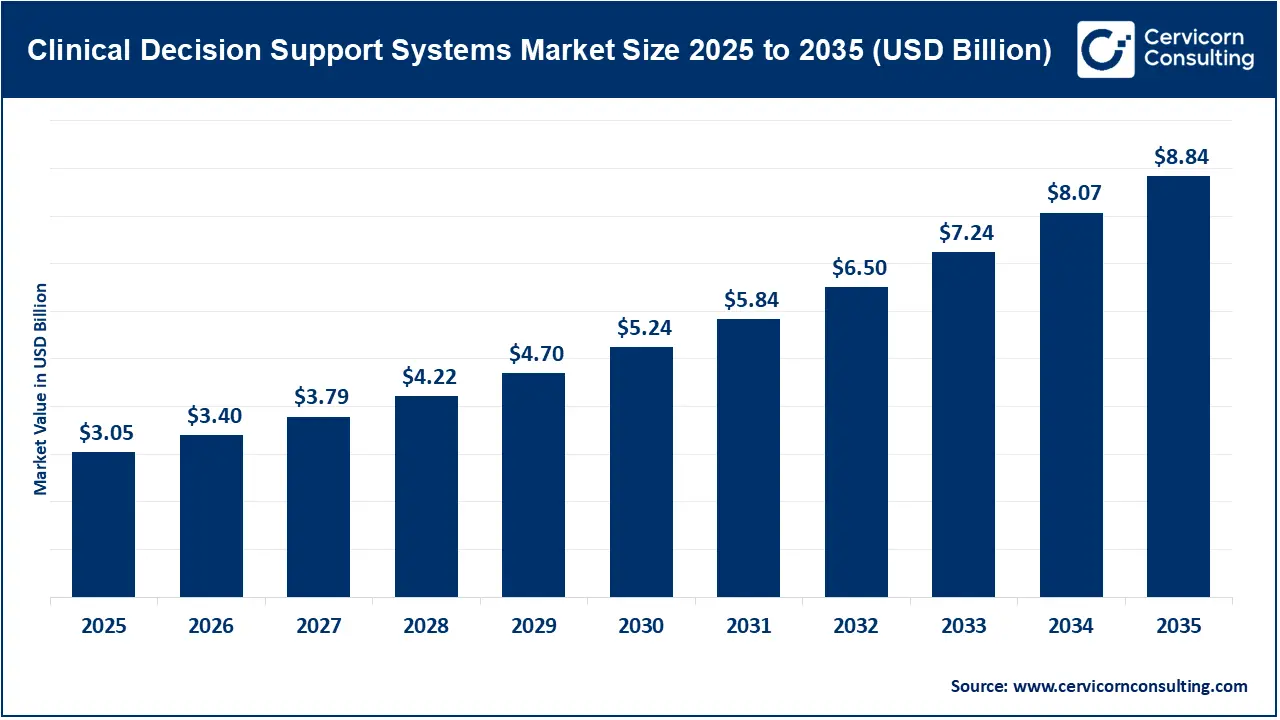 Clinical Decision Support Systems Market Size 2026 to 2035 Clinical Decision Support Systems Market Size 2026 to 2035