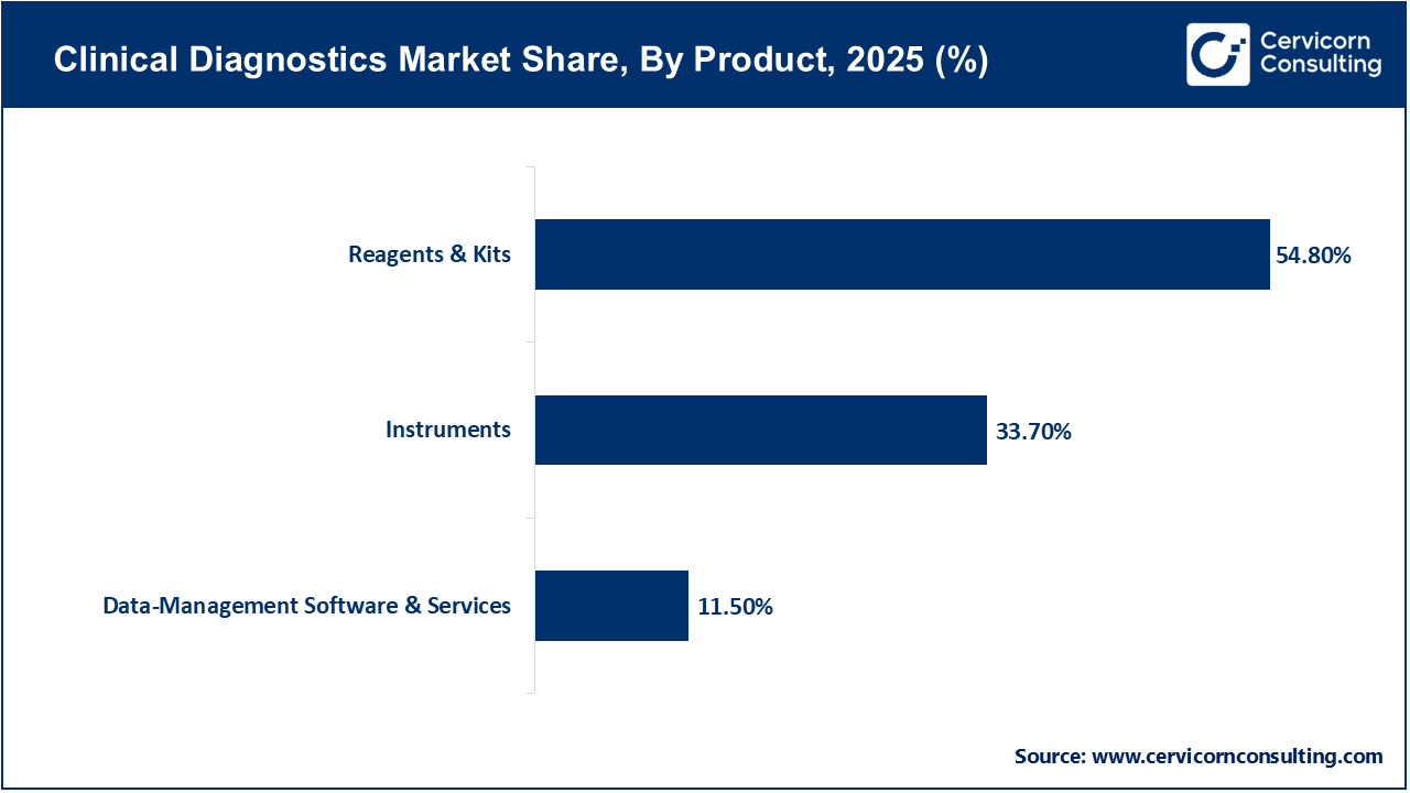 Clinical Diagnostics Market Share, By Product, 2025 (%) Clinical Diagnostics Market Share, By Product, 2025 (%)