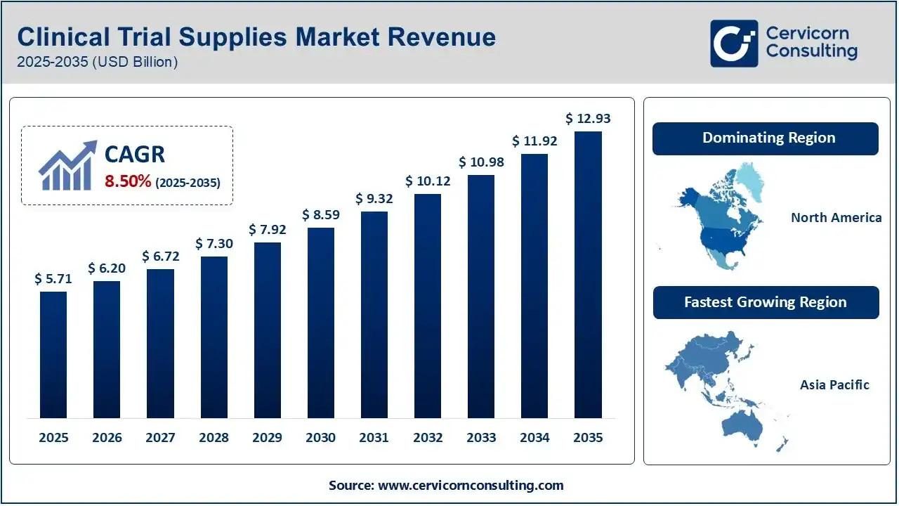 Clinical Trial Supplies Market Analysis 2025 to 2035