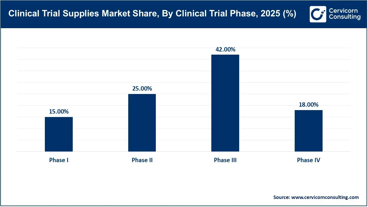 Clinical Trial Supplies Market Share, By Clinical Trial Phase, 2025 (%) Clinical Trial Supplies Market Share, By Clinical Trial Phase, 2025 (%)