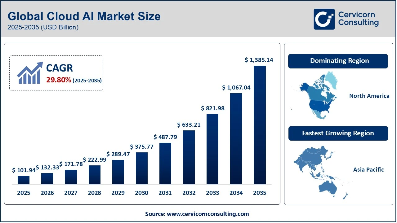 Cloud AI Market Analysis 2025 To 2035