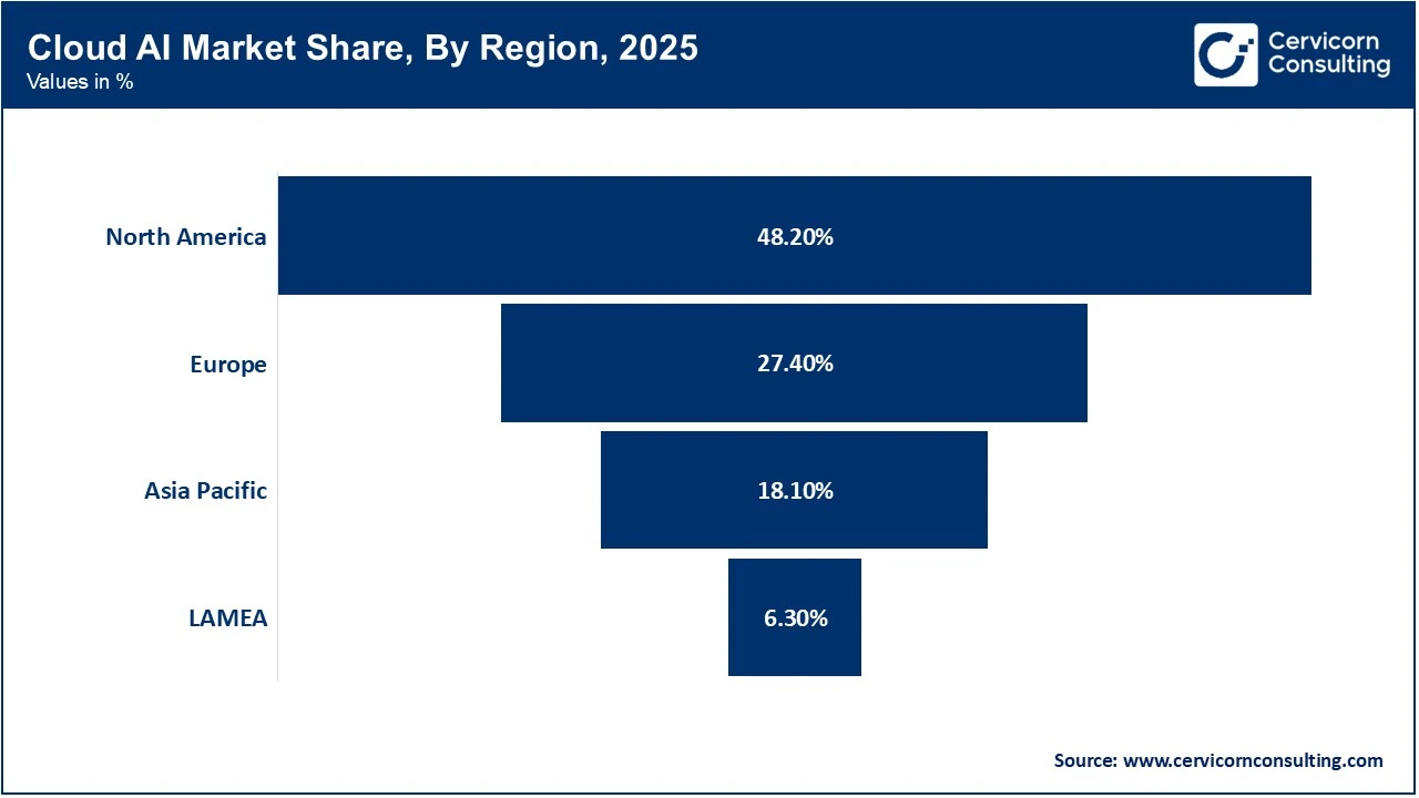 Cloud AI Market Share, By Region, 2025 (%)