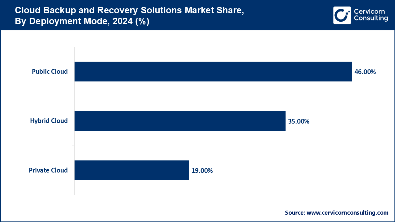 Cloud Backup and Recovery Solutions Market Share, By Deployment Mode, 2024 (%)