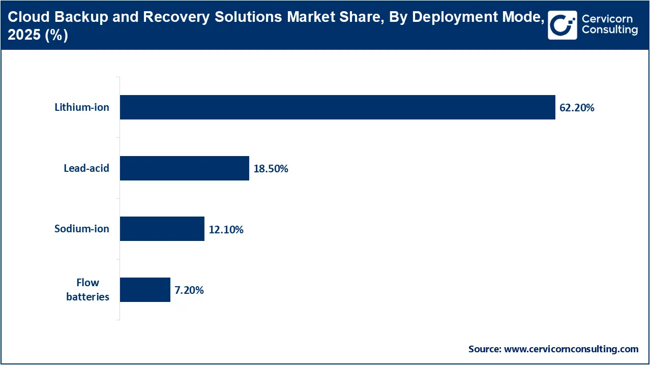 Cloud Backup and Recovery Solutions Market Share, By Deployment Mode, 2025 (%) Cloud Backup and Recovery Solutions Market Share, By Deployment Mode, 2025 (%)