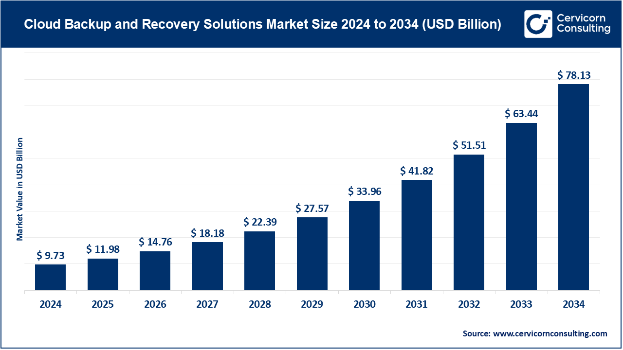 Cloud Backup and Recovery Solutions Market Size 2025 to 2034
