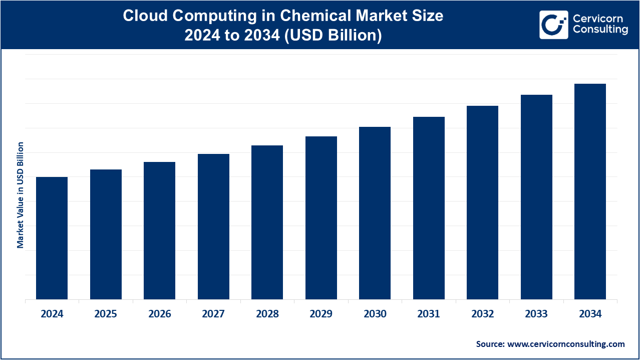 Cloud Computing in Chemical Market Size 2025 to 2034 Cloud Computing in Chemical Market Size 2025 to 2034