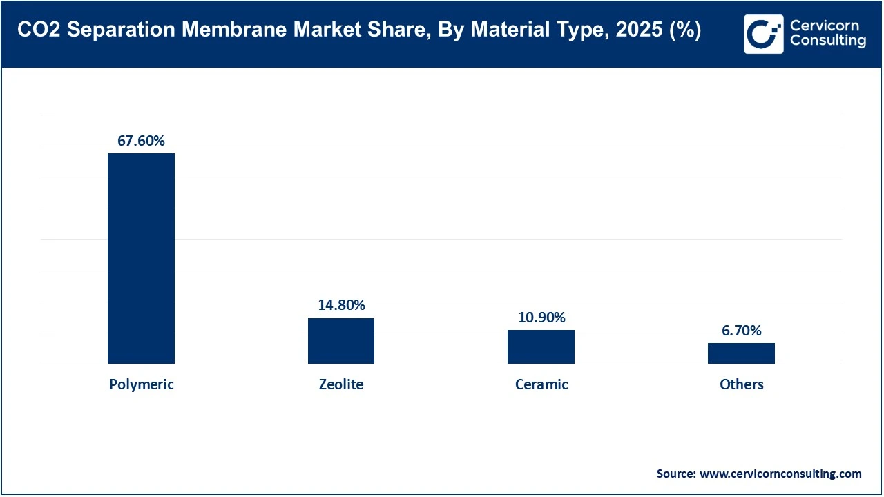CO2 Separation Membrane Market Share, By Material Type, 2025 (%) CO2 Separation Membrane Market Share, By Material Type, 2025 (%)