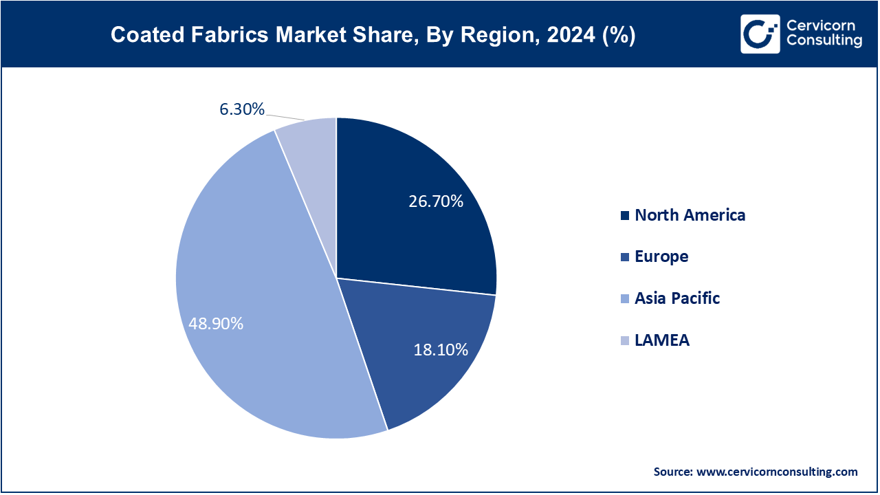 Coated Fabrics Market Share, By Region, 2024 (%) Coated Fabrics Market Share, By Region, 2024 (%)
