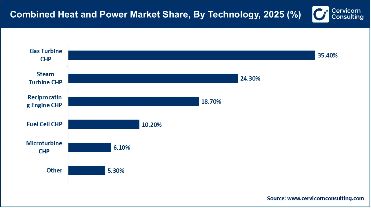Combined Heat and Power Market Share, By Technology, 2025 (%) Combined Heat and Power Market Share, By Technology, 2025 (%)