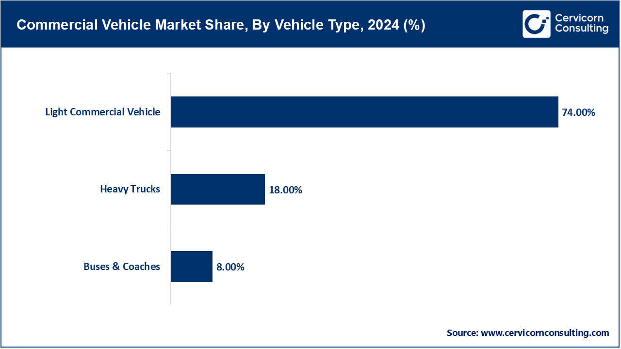 Commercial Vehicle Market Share, By Vehicle Type, 2024 (%) Commercial Vehicle Market Share, By Vehicle Type, 2024 (%)