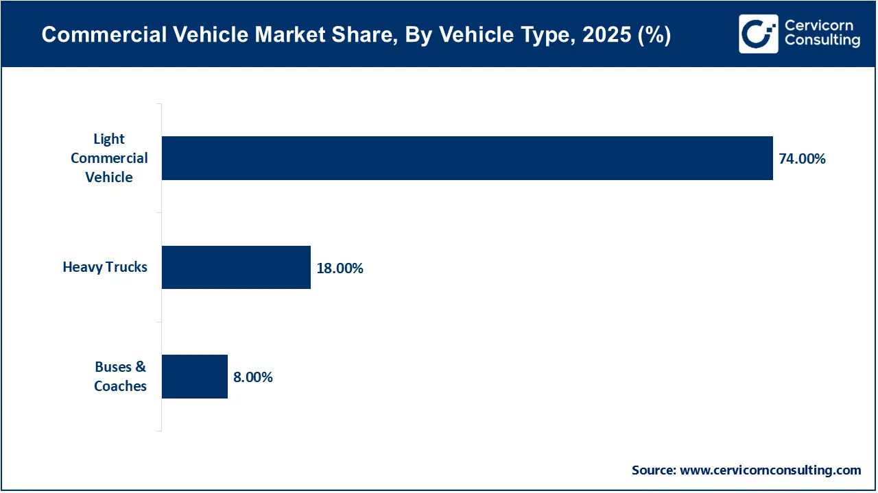 Commercial Vehicle Market Share, By Vehicle Type, 2025 (%)