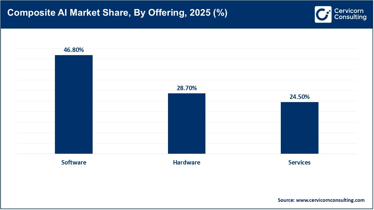Composite AI Market Share, By Offering, 2025 (%) Composite AI Market Share, By Offering, 2025 (%)