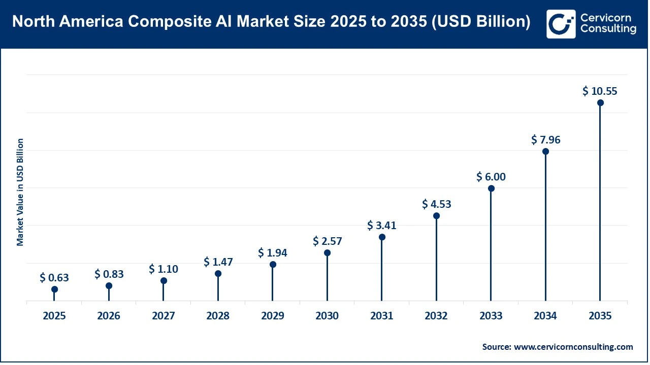 North America Composite AI Market Size 2025 to 2035 (USD Billion) North America Composite AI Market Size 2025 to 2035 (USD Billion)