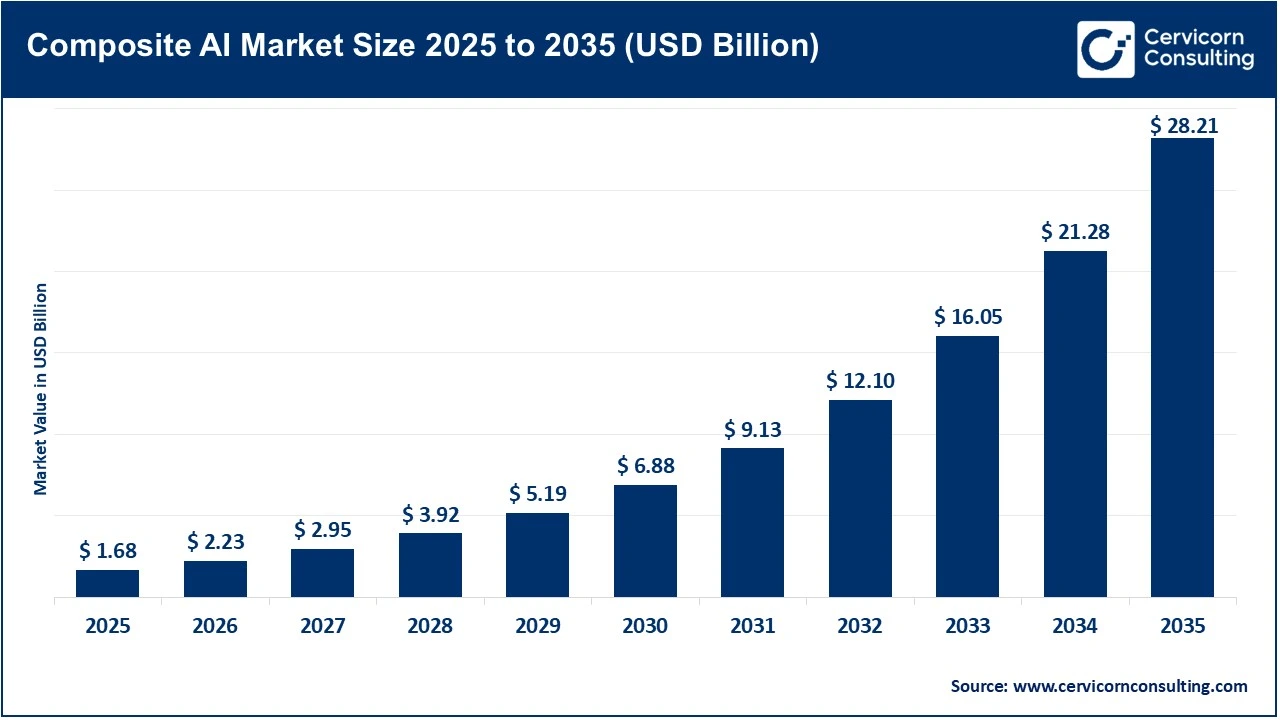 Composite AI Market Size 2025 to 2035 (USD Billion) Composite AI Market Size 2025 to 2035 (USD Billion)