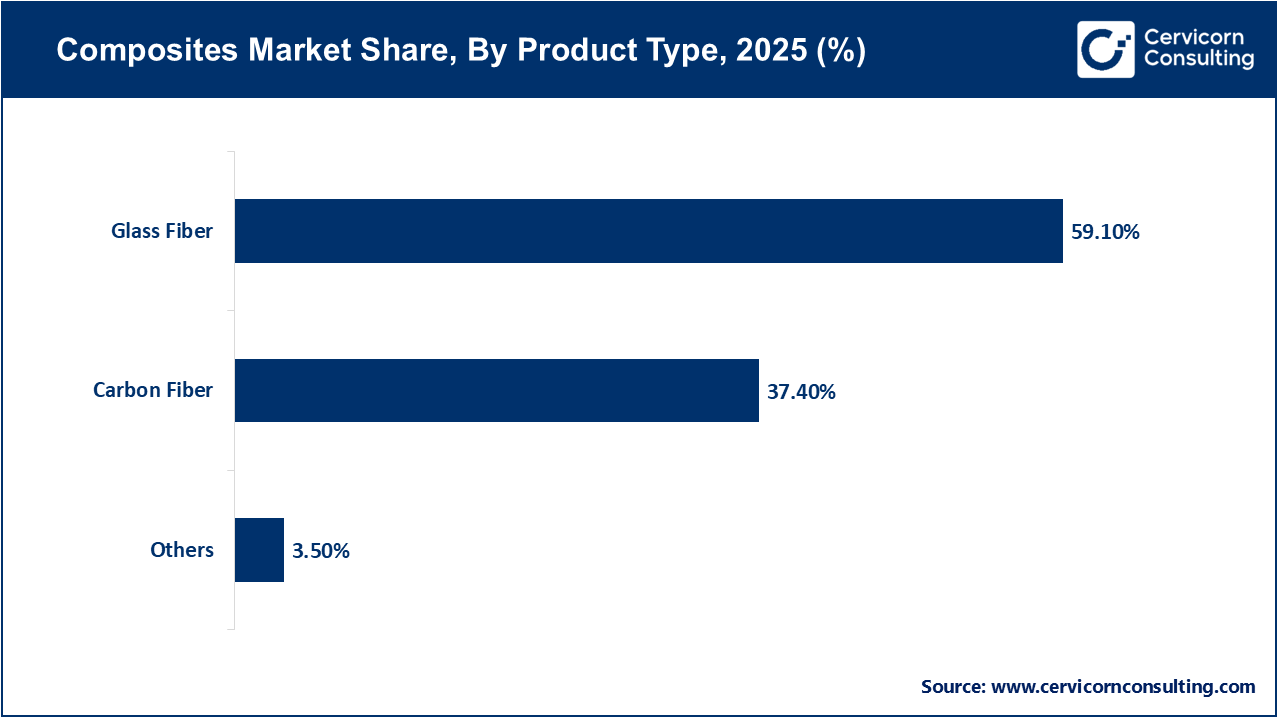 Composites Market Share, By Product Type, 2025 (%)