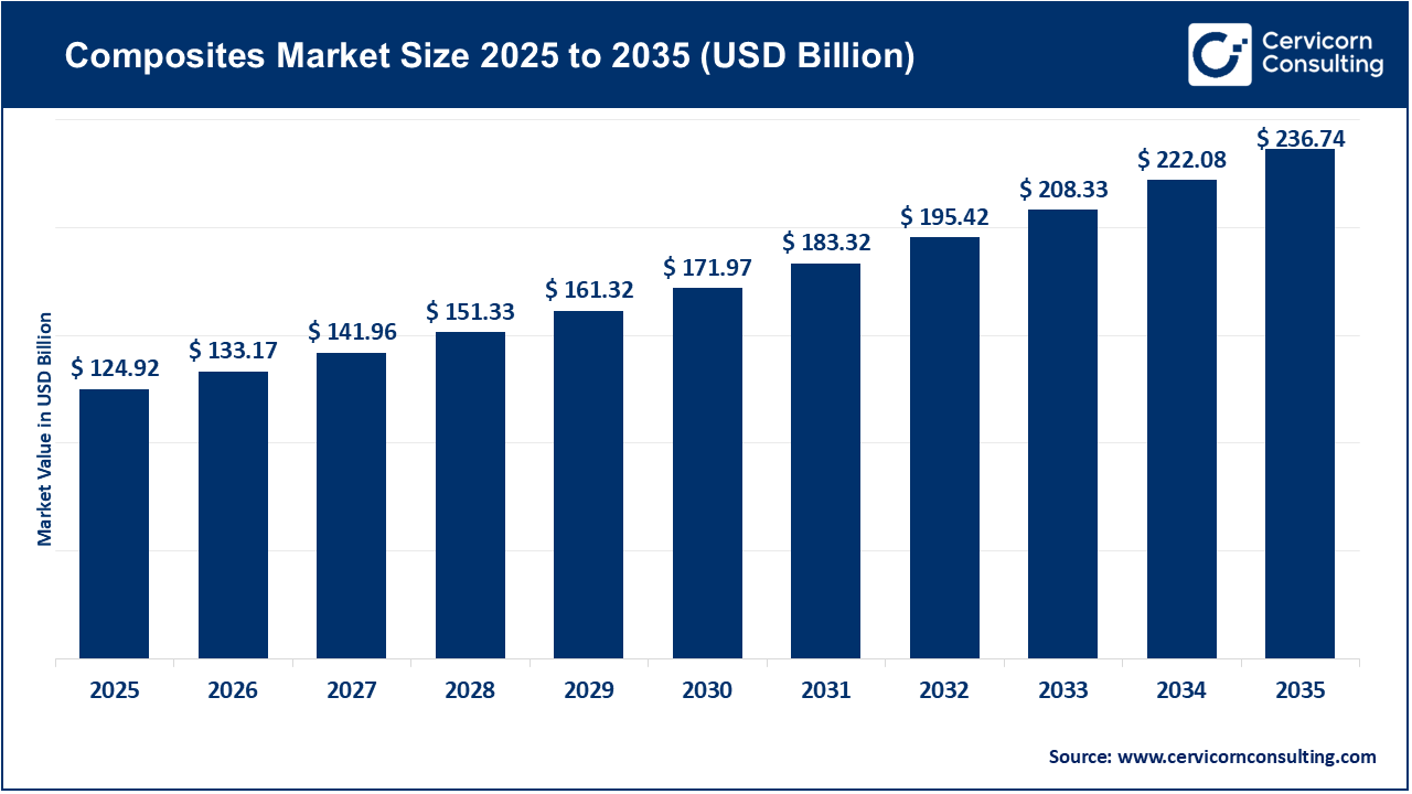 Composites Market Size 2026 to 2035