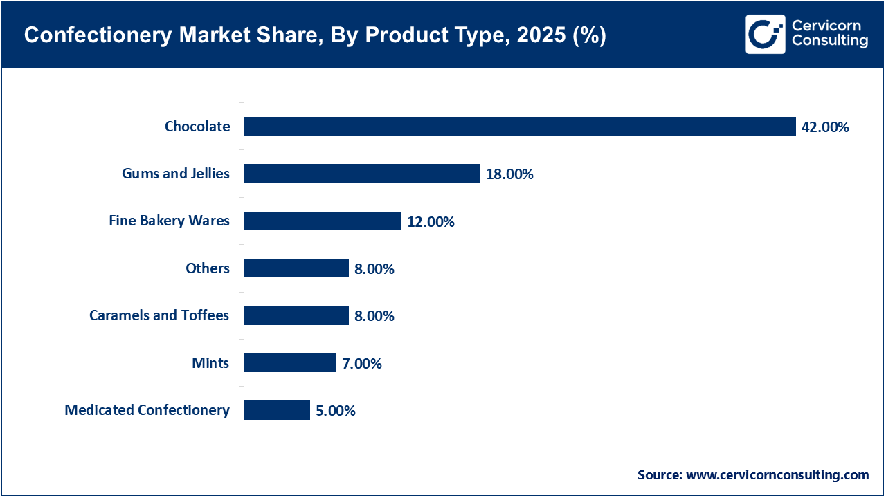 Confectionery Market Share, By Product Type, 2025 (%)