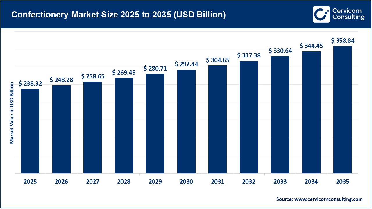 Confectionery Market Size 2026 to 2035