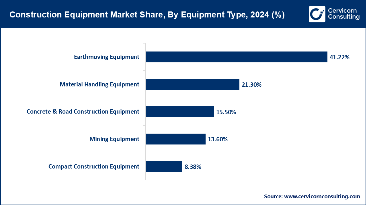 Construction Equipment Market Share, By Equipment Type, 2024 (%)
