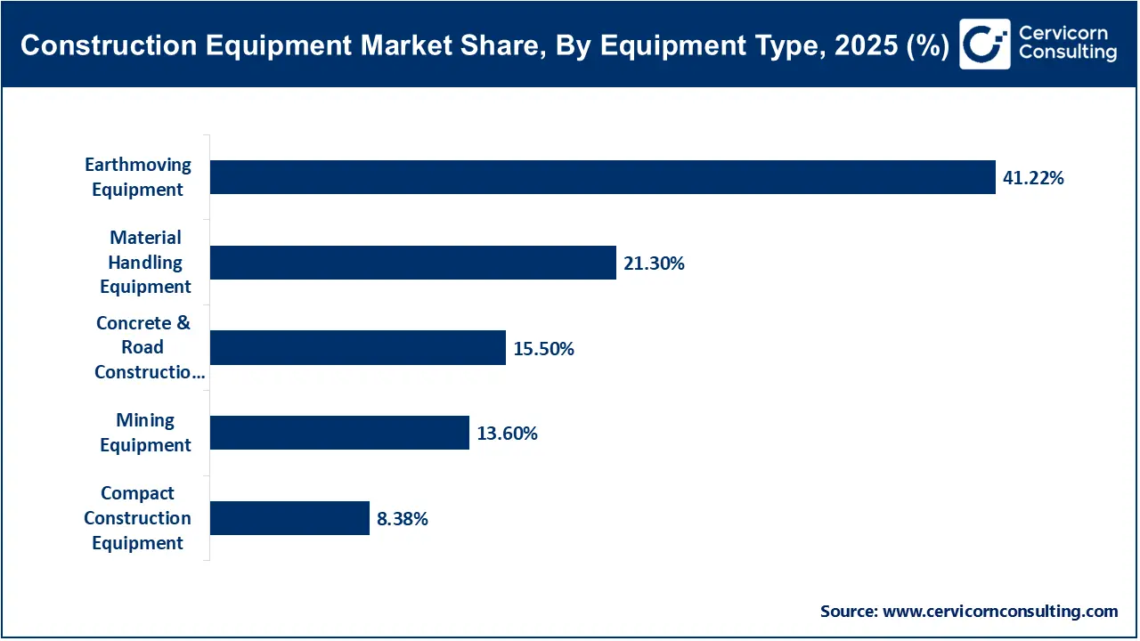 Construction Equipment Market Share, By Equipment Type, 2025 (%) Construction Equipment Market Share, By Equipment Type, 2025 (%)