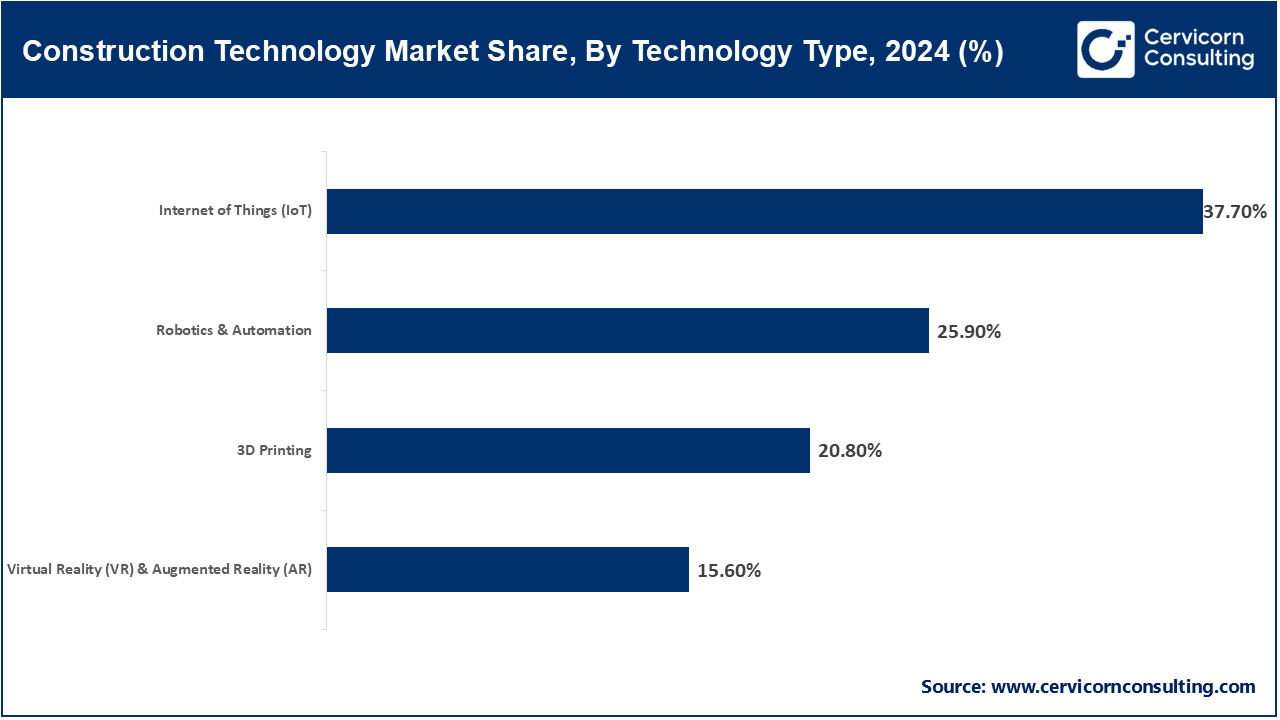 Construction Technology Market Share, By Technology Type, 2024 (%)