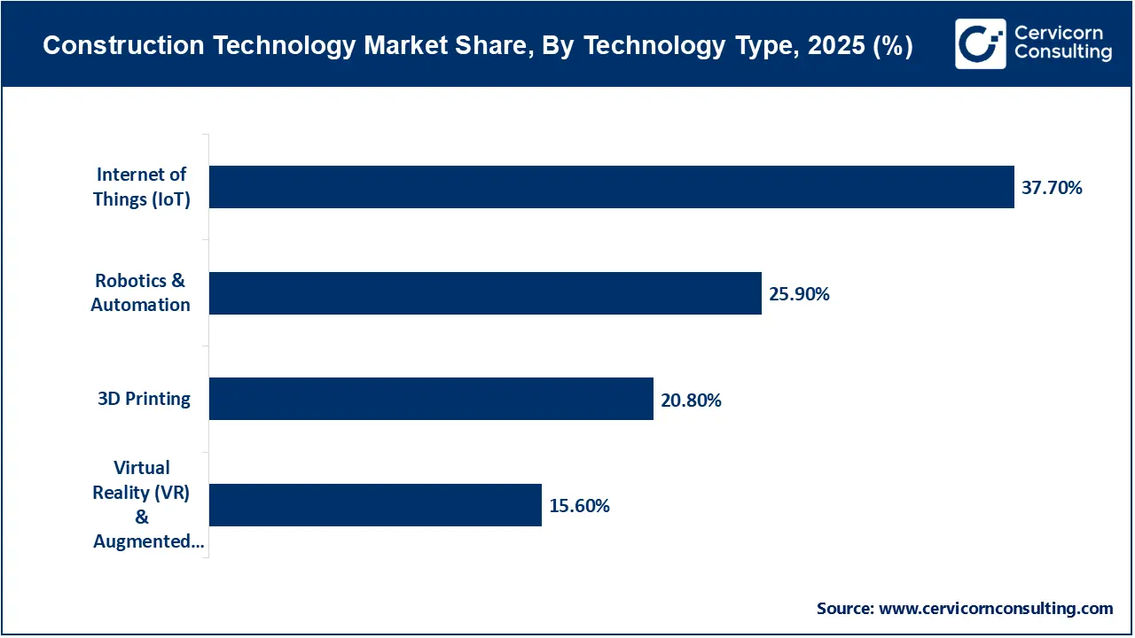 Construction Technology Market Share, By Technology Type, 2025 (%) Construction Technology Market Share, By Technology Type, 2025 (%)