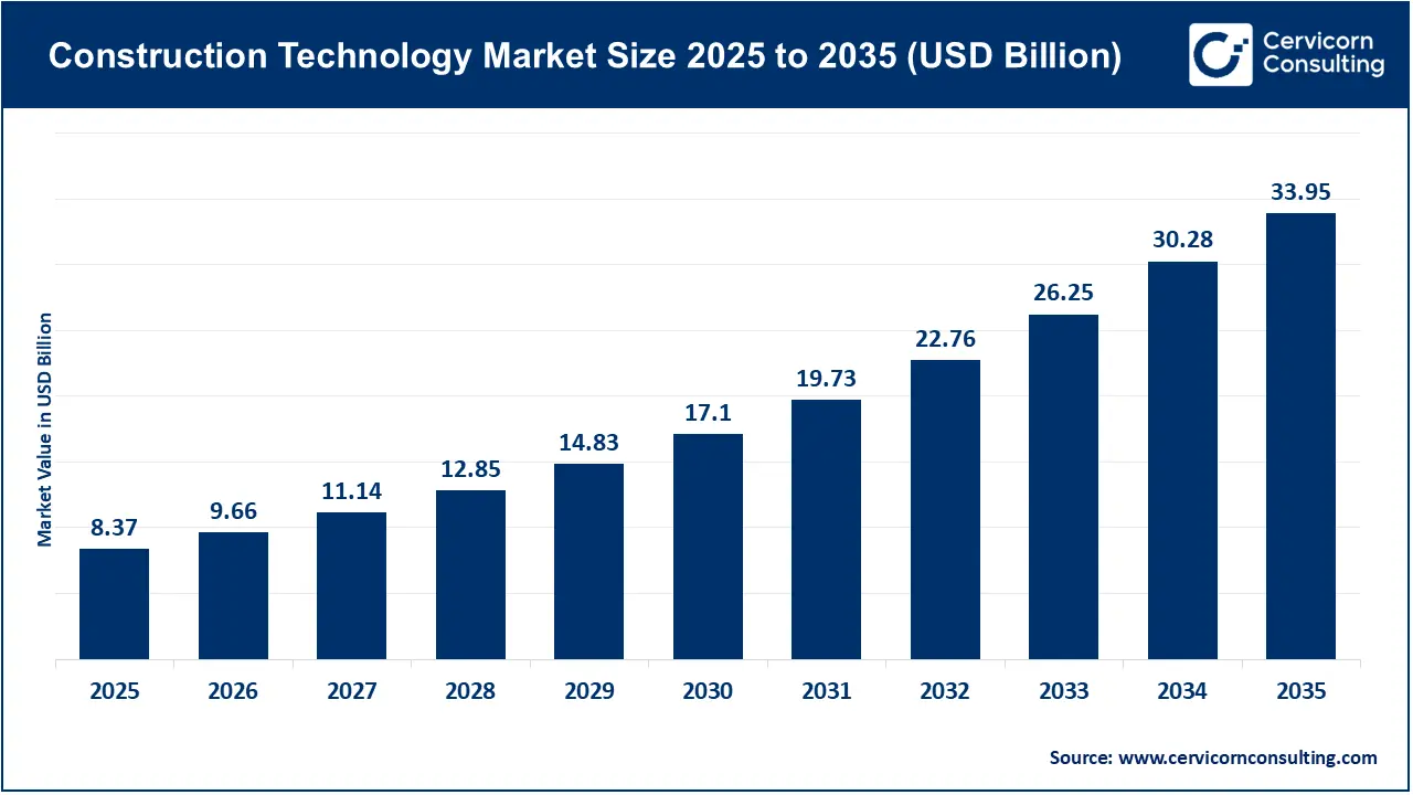 Construction Technology Market Size 2026 to 2035 Construction Technology Market Size 2026 to 2035