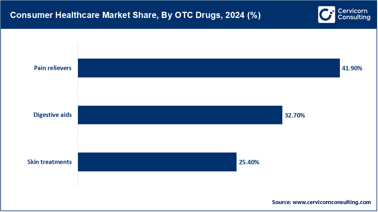 Consumer Healthcare Market Share, By OTC Drugs, 2024 (%)