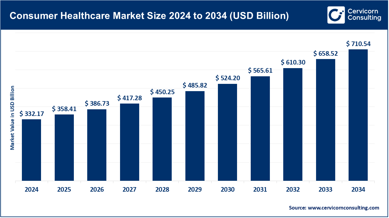 Consumer Healthcare Market Size 2025 to 2034