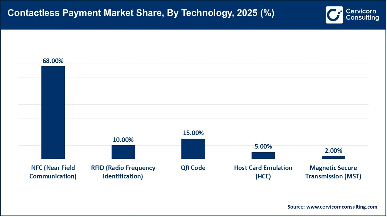 Contactless Payment Market Share, By Technology, 2025 (%)