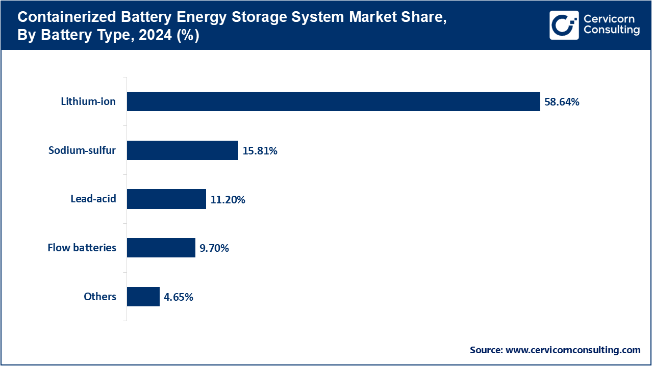 Containerized Battery Energy Storage System Market Share, By Battery Type, 2024 (%)