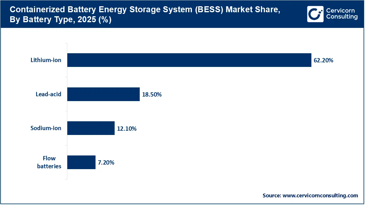 Containerized Battery Energy Storage System Market Share, By Battery Type, 2025 (%) Containerized Battery Energy Storage System Market Share, By Battery Type, 2025 (%)