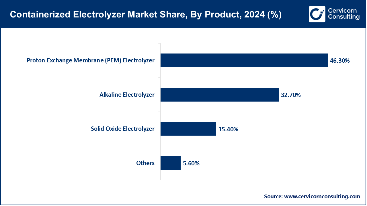 Containerized Electrolyzer Market Share, By Product, 2024 (%)