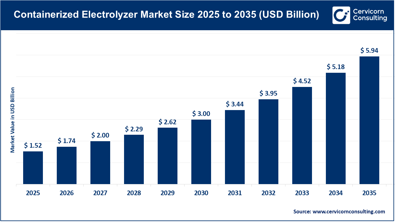 Containerized Electrolyzer Market Size 2026 to 2035