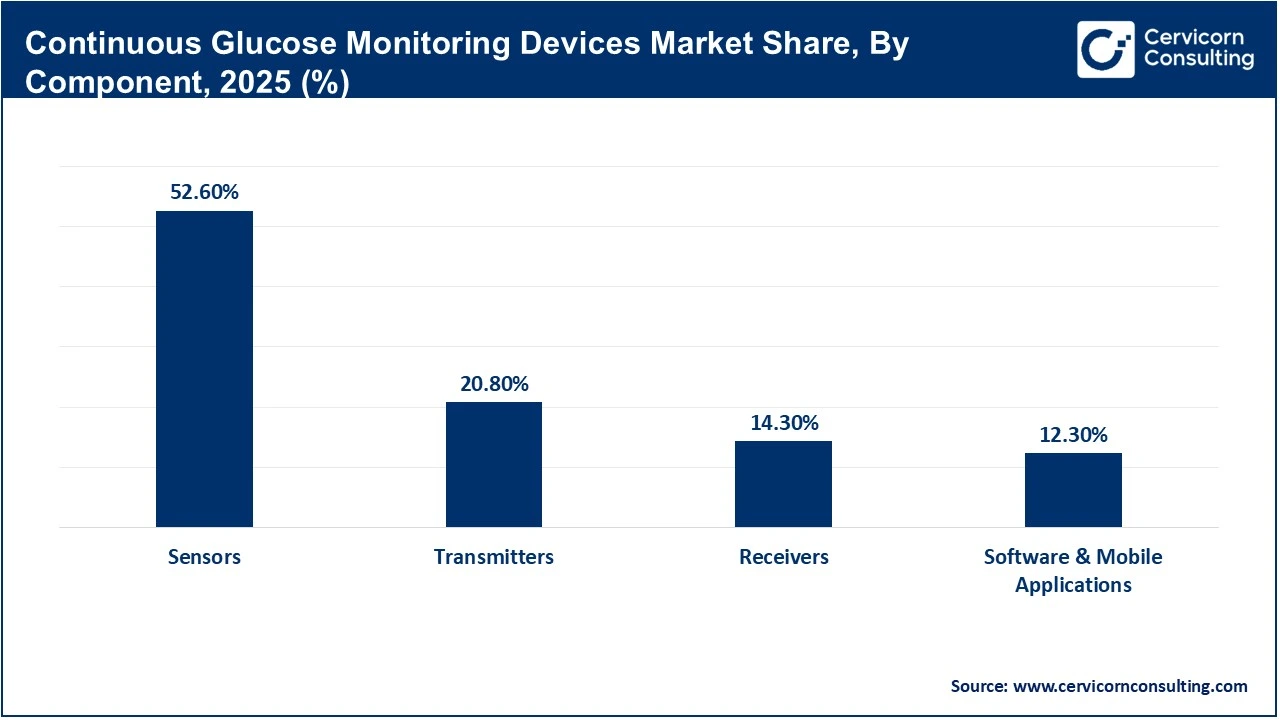Continuous Glucose Monitoring Devices Market Share, By Component, 2025 (%) Continuous Glucose Monitoring Devices Market Share, By Component, 2025 (%)