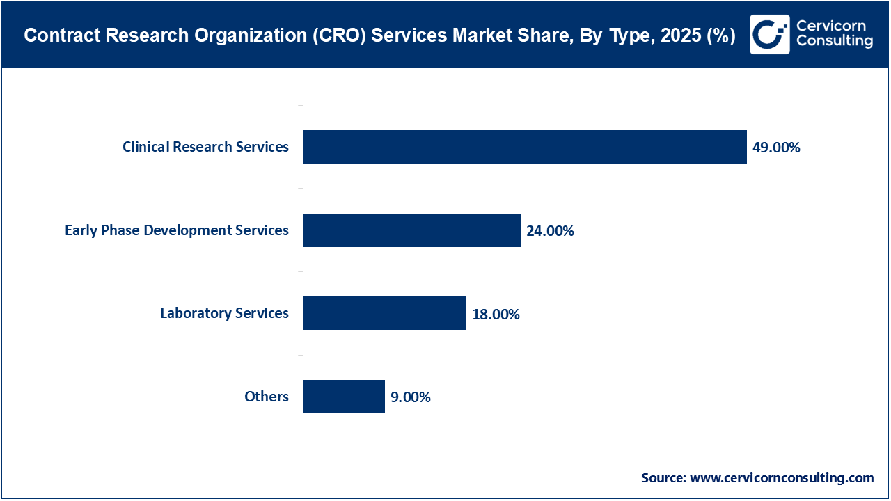 Global Contract Research Organization (CRO) Services Market Share, By Type, 2025 (%)