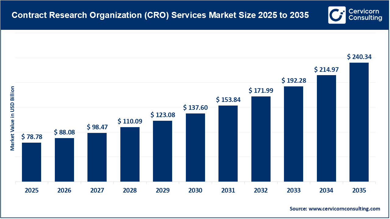 Contract Research Organization (CRO) Services Market Size 2026 to 2035