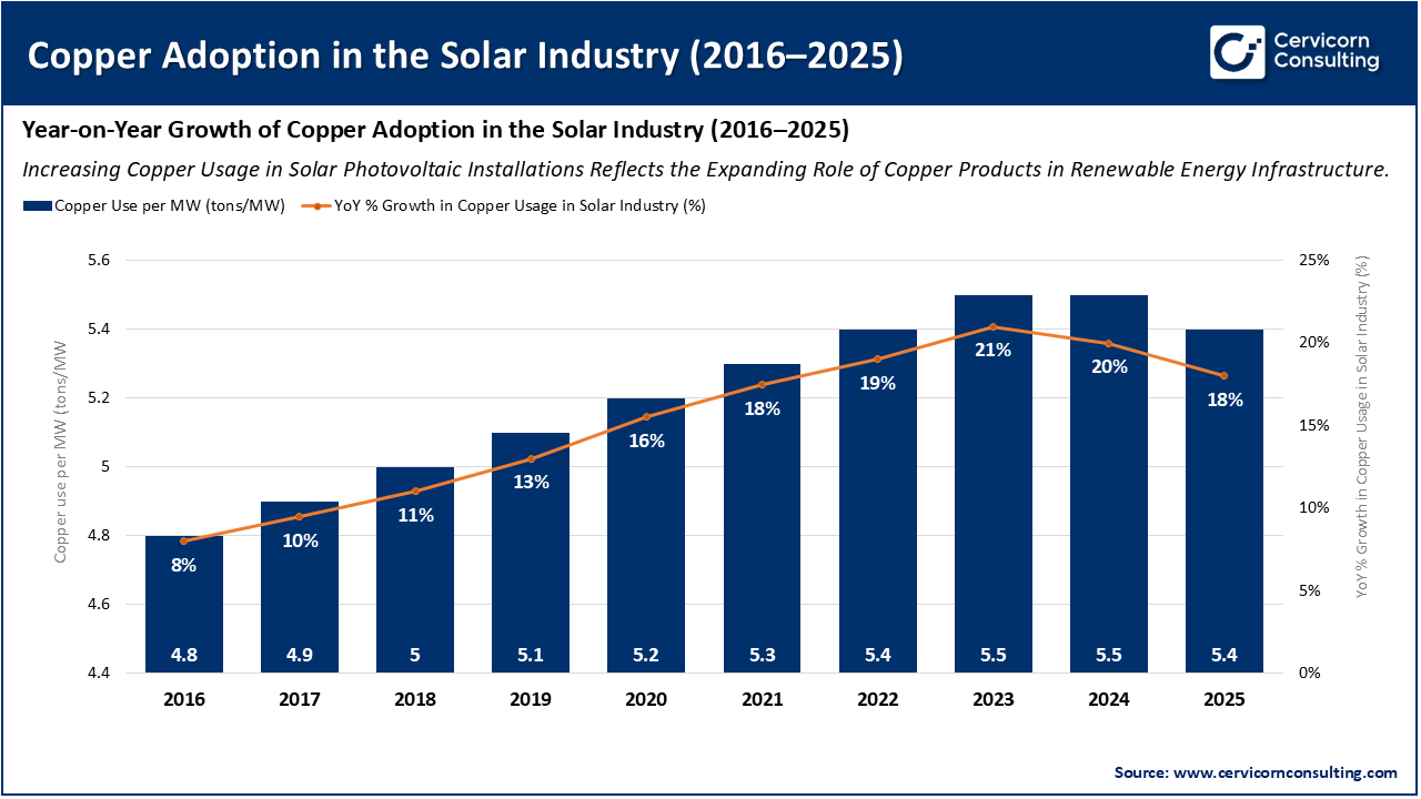 Copper Adoption in the Solar Industry (2016–2025)