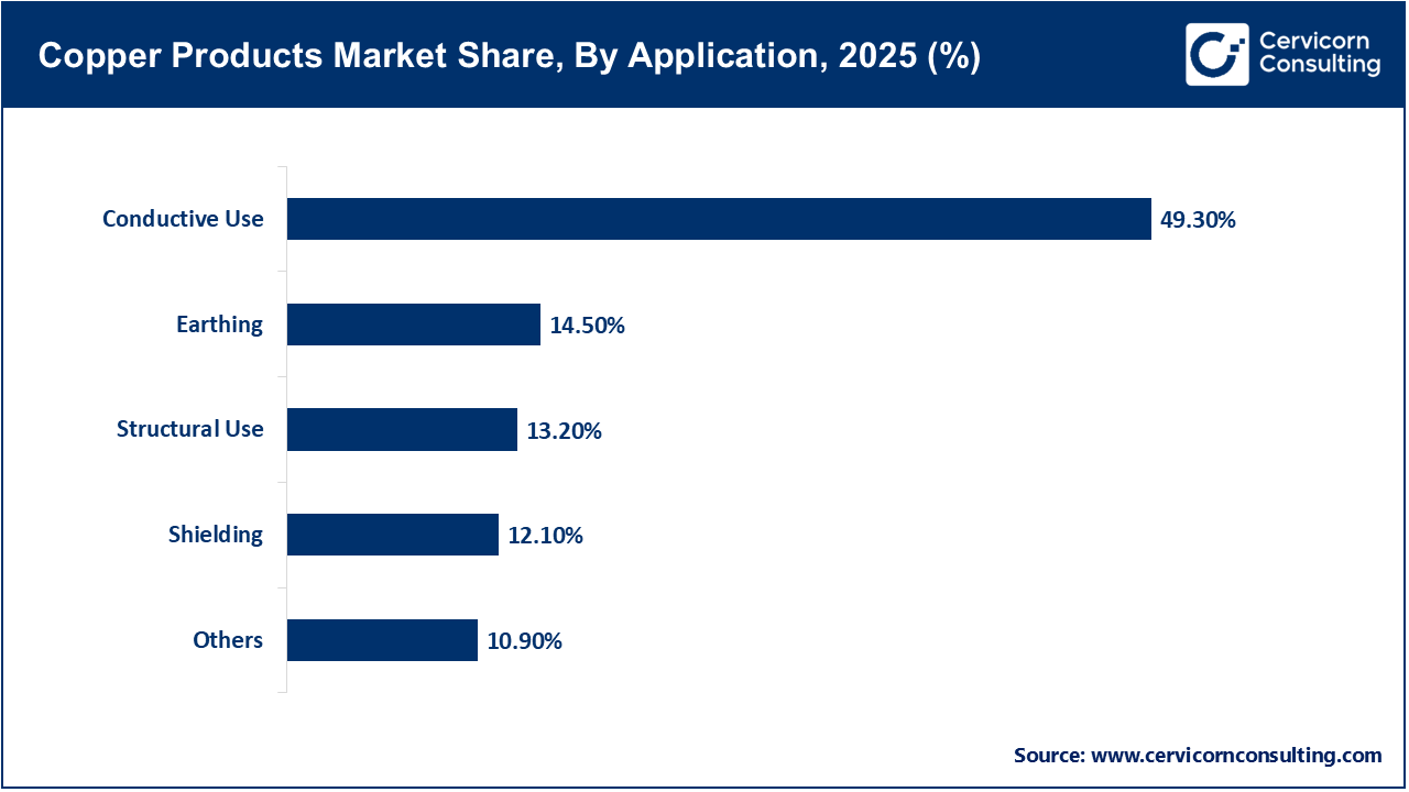 Copper Products Market Share, By Application, 2025 (%)
