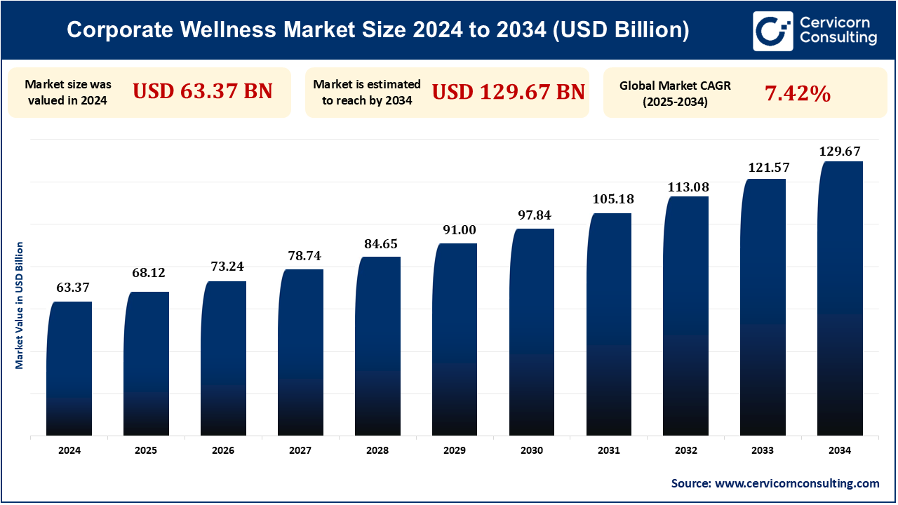 Corporate Wellness Market Research Report 2025 to 2034