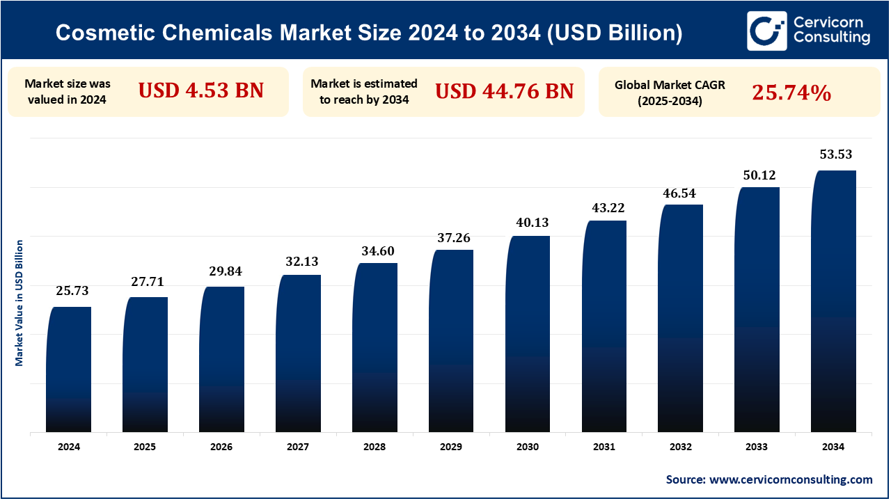 Cosmetic Chemicals Market Research Report 2025 to 2034