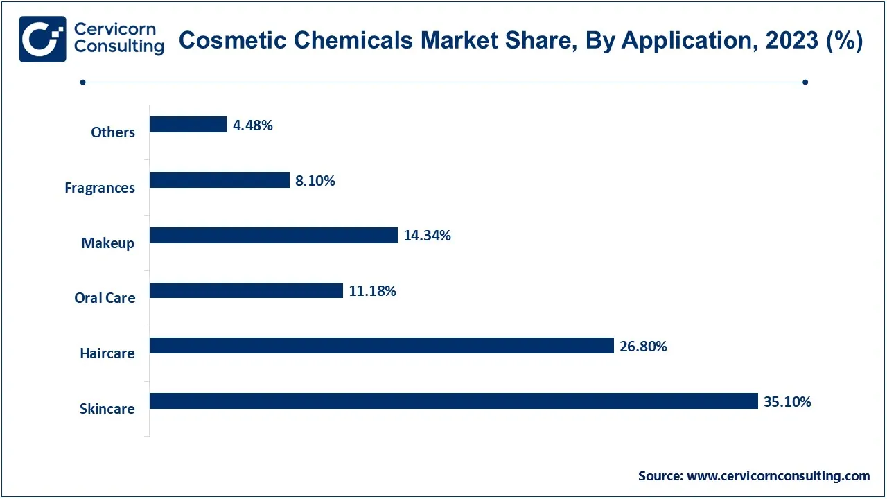 Cosmetic Chemicals Market Share, By Application, 2023 (%)
