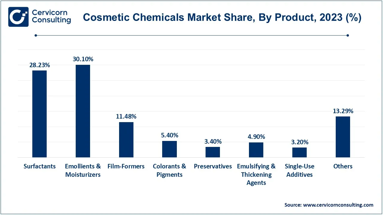 Cosmetic Chemicals Market Share, By Product, 2023 (%)