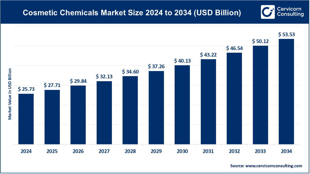 Cosmetic Chemicals Market Size 2025 To 2034